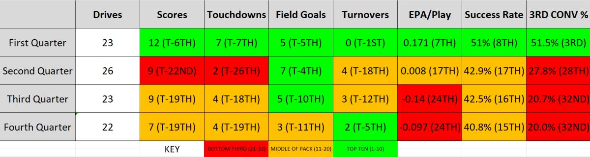 Seahawks offensive statistics and rankings by quarter.